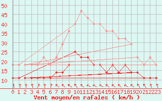 Courbe de la force du vent pour Kloevsjoehoejden