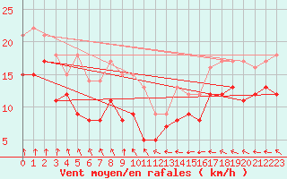 Courbe de la force du vent pour Saint-Quentin (02)