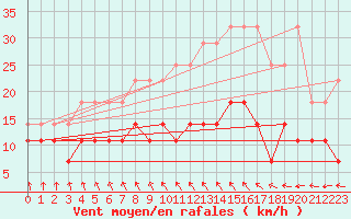 Courbe de la force du vent pour Chivres (Be)