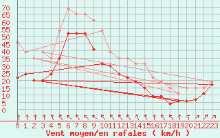 Courbe de la force du vent pour Ouessant (29)