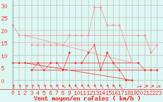 Courbe de la force du vent pour Malexander