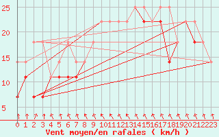 Courbe de la force du vent pour Ketrzyn