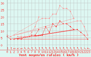 Courbe de la force du vent pour Tibenham Airfield