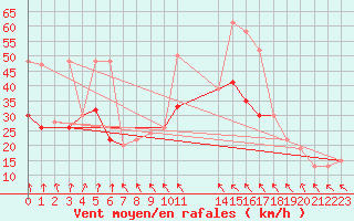 Courbe de la force du vent pour Cardinham