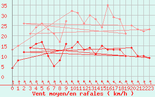 Courbe de la force du vent pour Auch (32)