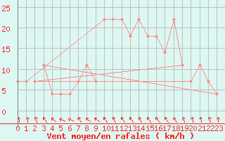 Courbe de la force du vent pour Wien / City