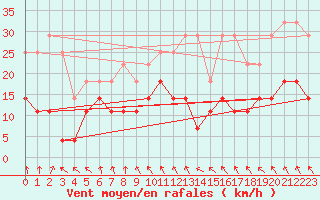 Courbe de la force du vent pour Hoting