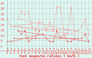 Courbe de la force du vent pour Oberstdorf