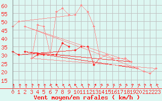 Courbe de la force du vent pour Milford Haven