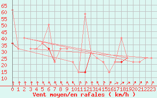 Courbe de la force du vent pour Utsira Fyr