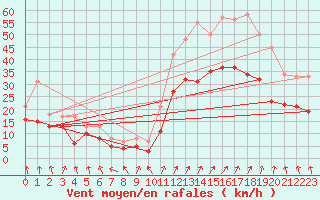 Courbe de la force du vent pour Valence (26)
