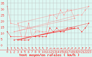 Courbe de la force du vent pour Sint Katelijne-waver (Be)