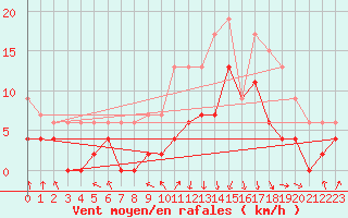 Courbe de la force du vent pour Chambry / Aix-Les-Bains (73)