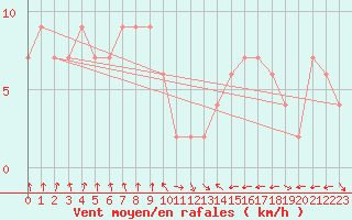 Courbe de la force du vent pour Oviedo