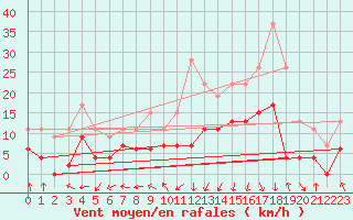 Courbe de la force du vent pour Grenoble/St-Etienne-St-Geoirs (38)