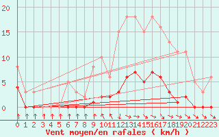 Courbe de la force du vent pour Grasque (13)