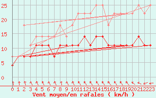 Courbe de la force du vent pour Ilomantsi Mekrijarv