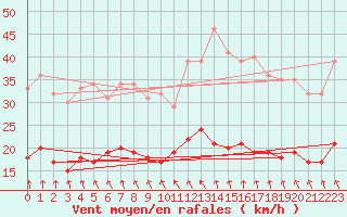 Courbe de la force du vent pour Le Havre - Octeville (76)