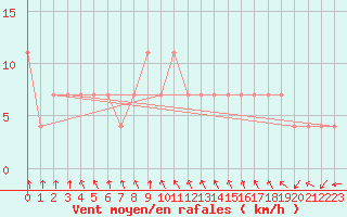 Courbe de la force du vent pour Varkaus Kosulanniemi