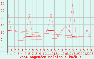 Courbe de la force du vent pour Honefoss Hoyby