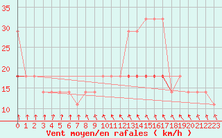 Courbe de la force du vent pour Ruhnu