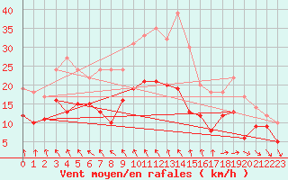 Courbe de la force du vent pour Saint-Martin-du-Mont (21)