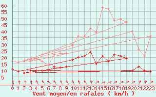 Courbe de la force du vent pour Amilly (45)