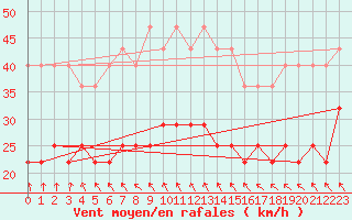 Courbe de la force du vent pour Lacaut Mountain