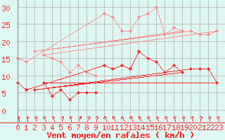 Courbe de la force du vent pour Bad Salzuflen