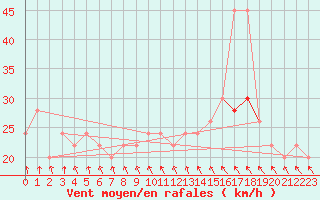 Courbe de la force du vent pour Sletterhage 