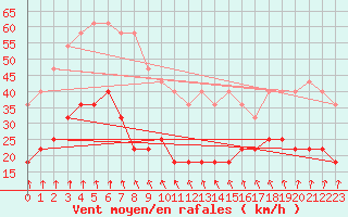 Courbe de la force du vent pour Kekesteto