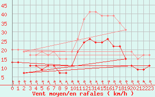 Courbe de la force du vent pour Landivisiau (29)