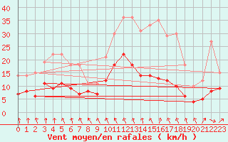 Courbe de la force du vent pour Saint-Brieuc (22)