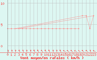 Courbe de la force du vent pour Ahtari