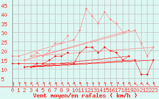 Courbe de la force du vent pour Brignogan (29)