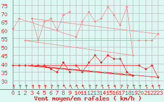Courbe de la force du vent pour Guetsch
