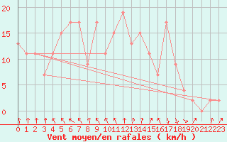 Courbe de la force du vent pour vila