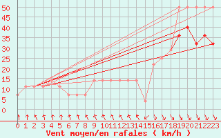 Courbe de la force du vent pour Schoeckl