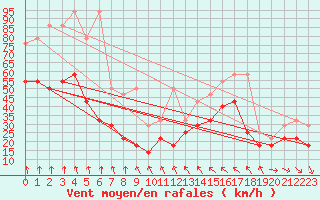 Courbe de la force du vent pour Zugspitze