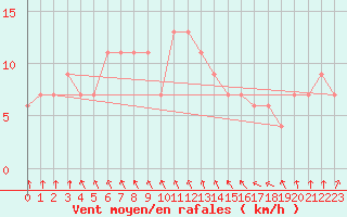 Courbe de la force du vent pour Herstmonceux (UK)
