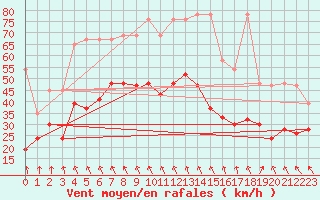 Courbe de la force du vent pour Grimsel Hospiz