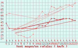 Courbe de la force du vent pour South Uist Range