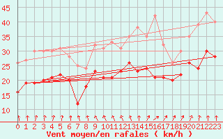 Courbe de la force du vent pour Chlons-en-Champagne (51)