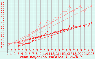 Courbe de la force du vent pour Kumlinge Kk