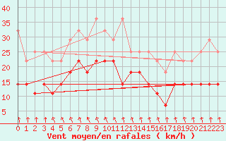 Courbe de la force du vent pour Emden-Koenigspolder