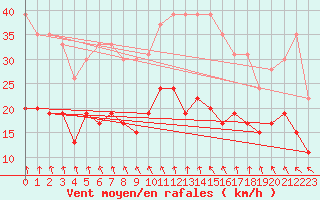 Courbe de la force du vent pour Lanvoc (29)