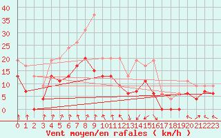 Courbe de la force du vent pour Chambry / Aix-Les-Bains (73)