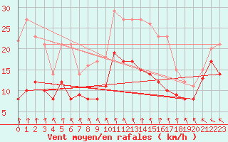 Courbe de la force du vent pour Lannion (22)