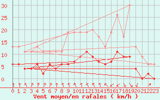 Courbe de la force du vent pour Vichy (03)