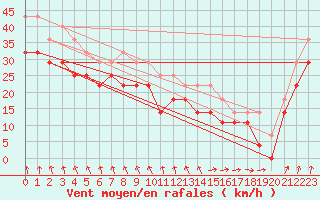 Courbe de la force du vent pour Rodkallen